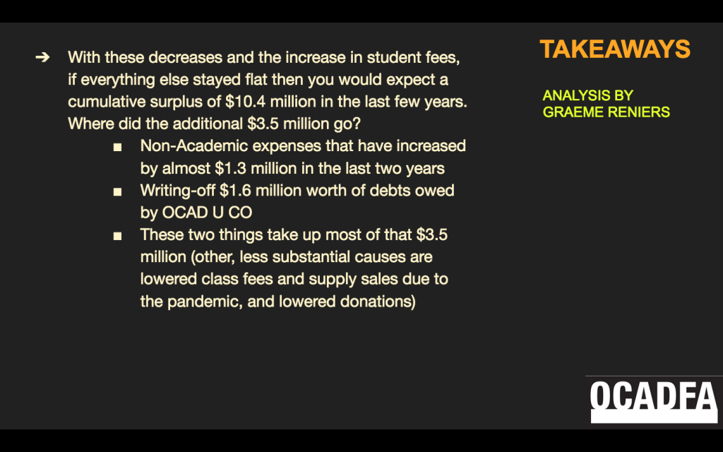 This is a screenshot of a slide. It is a black background with orange and beige font. At the lower right is the OCADFA logo. The header title reads: "TAKEAWAYS" and below it in green coloured font reads: "Analysis by Graeme Reniers"
The text body reads: "With these decreases and the increase in student fees, if everything else stayed flat then you would expect a cumulative surplus of $10.4 million in the last few years. Where did the additional $3.5 million go?" In three bullet points the text continues: "Non-Academic expenses that have increased by almost $1.3 million in the last two years. Writing-off $1.6 million worth of debts owed by OCAD U CO. These two things take up most of that $3.5 million (other, less substantial causes are lowered class fees and supply sales due to the pandemic, and lowered donations)"  
