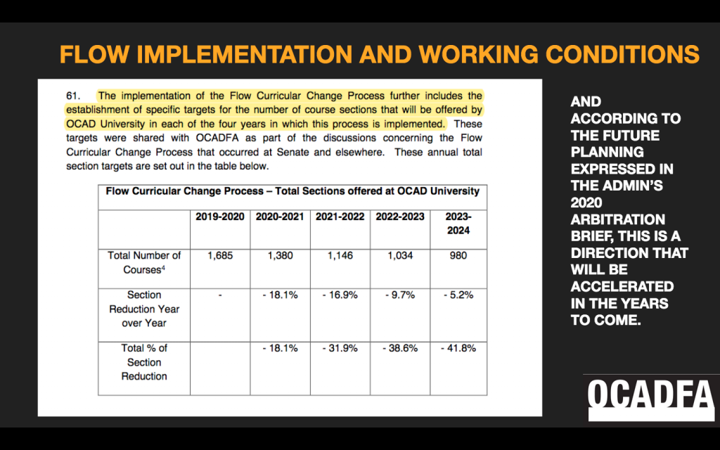 This is a screenshot of a slide. It is a black background with orange and white font. At the lower right is the OCADFA logo. The header title reads: "FLOW IMPLEMENTATION AND WORKING CONDITIONS" and there is a screenshot of a report page which reads: "61. The implementation of the Flow Curricular Change Process further includes the establishment of specific targets for the number of course sections that will be offered by OCAD University in each of the four years in which this process is implemented. These targets were shared with OCADFA as part of the discussions concerning the Flow Curricular Change Process that occurred at Senate and elsewhere. These annual total section targets are set out in the table below." The table below is set up with six columns and four rows. The title of the table reads "Flow Curricular Change Process - Total Sections offered at OCAD University." The column titles are dates by year. The first row reads: "Total Number of Courses" and from left to right the stats read: "2019-2020 - 1685, 2020-2021 - 1380, 2021-2022 - 1146, 2022-2023 - 1034, 2023-2024 - 980."  The next row down reads: "Section Reduction Year over Year" and shows nothing for the year 2019-2020, -18.1% in 2020-2021, -16.9% in 2021-2022, -9.7% in 2022-2023, -5.2% in 2023-2024. The last row reads: 
"Total % of Section Reduction" and is blank for 2019-2020, -18.1% for 2020-2021, -31.9% for 2021-2022, -38.6% for 2022-2023 and -41.8% for 2023-2024. At the right of this image is the text "and according to the future planning expressed in the admin's 2020 arbitration brief, this is a direction that will be accelerated in the years to come." 