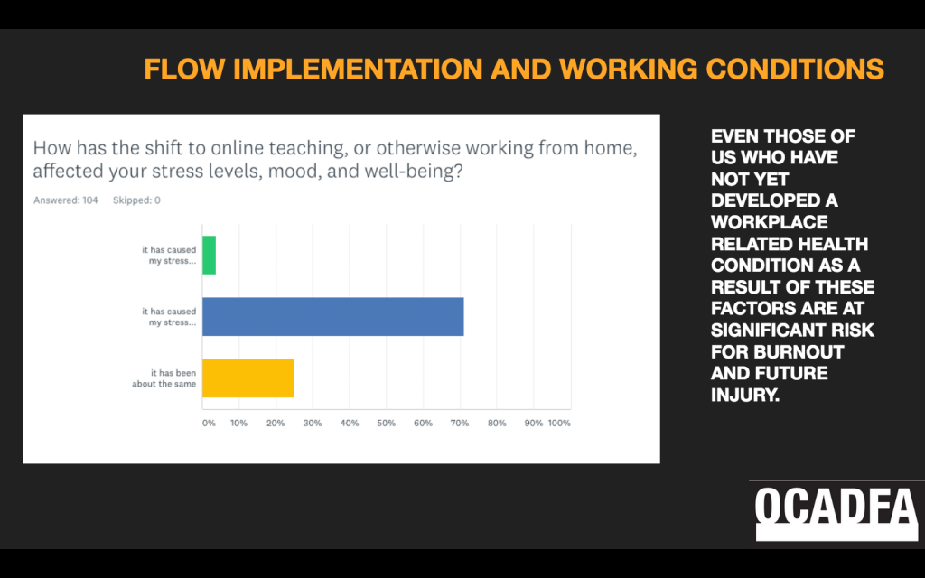 This is a screenshot of a slide. It is a black background with orange and white font. At the lower right is the OCADFA logo. The header title reads: "FLOW IMPLEMENTATION AND WORKING CONDITIONS" and there is a screenshot of a bar graph which reads: "How has the shift to online teaching, or otherwise working from home, affected your stress levels, mood, and well-being?" Out of 104 answers and 0 skipped the graph shows approximately 3-4% answered "it has caused my stress..." and 71% answered "it has caused my stress..." approximately 24-25% said it has been about the same. The white text to the right of the bar graph reads: "Even those of us who have not yet developed a workplace related health condition as a result of these factors are at significant risk for burnout and future injury." 