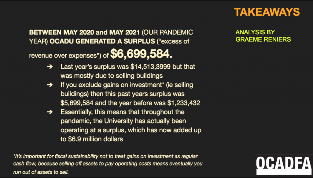 This is a screenshot of a slide. It is a black background with orange and beige font. At the lower right is the OCADFA logo. The header title reads: "TAKEAWAYS" and below it in green coloured font reads: "Analysis by Graeme Reniers"
The text body reads: "Between May 2020 and May 2021 (Our pandemic year) OCADU generated a surplus ("excess of revenue over expenses") of $6,699,584." Bullet points read: "Last year's surplus was $14,513,3999 but that was mostly due to selling buildings. If you exclude gains on investment* (ie selling buildings) then this past year's surplus was $5,699,584 and the year before was $1,233,432. Essentially, this means that throughout the pandemic, the University has actually been operating at a surplus, which has now added up to $6.9 million dollars." Below the bulleted text is an asterisk that reads: "*It's important for fiscal sustainability not to treat gains on investment as regular cash flow, because selling off assets to pay operating costs means eventually you run out of assets to sell." 